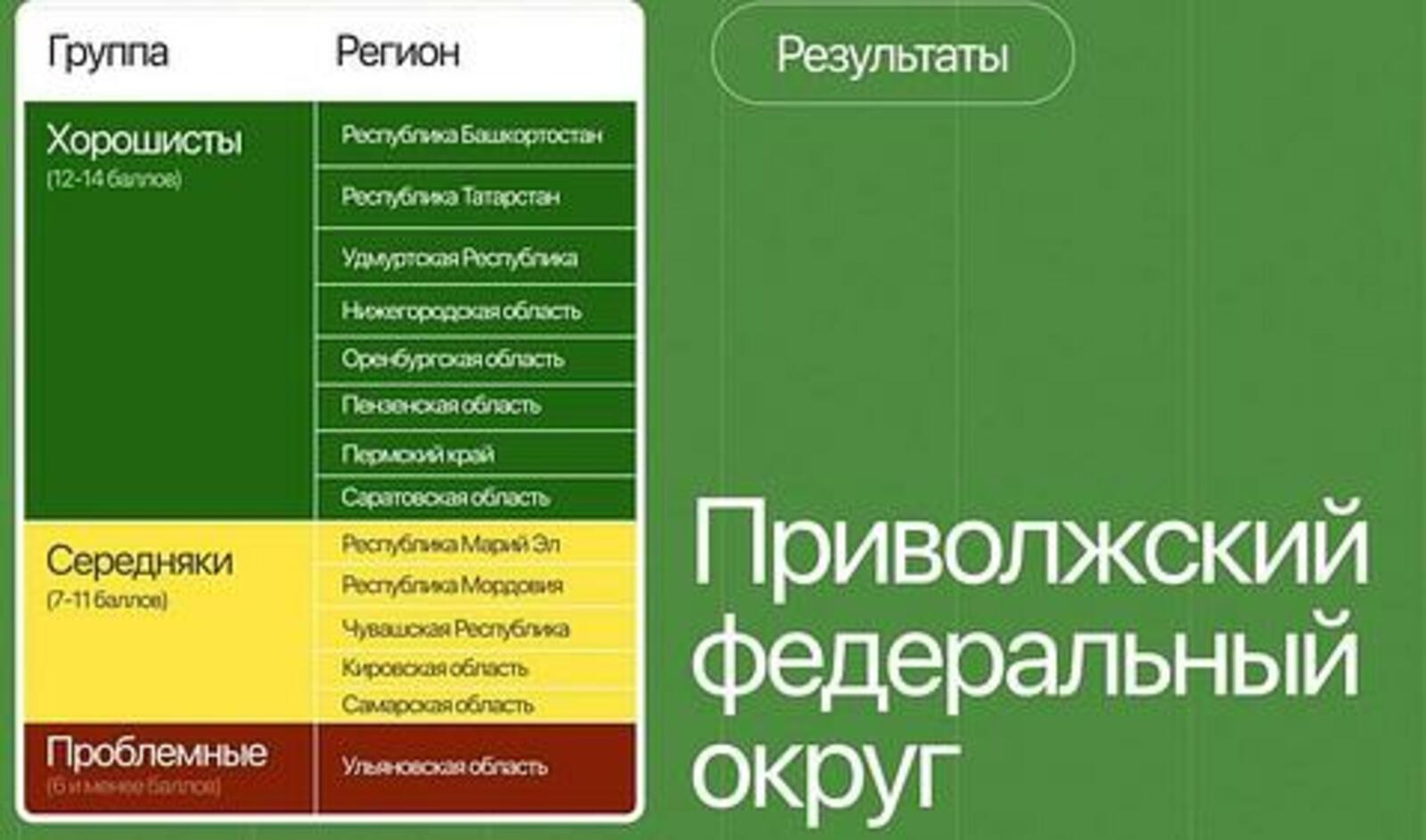Республика Башкортостан стала первой в ПФО в экологическом рейтинге