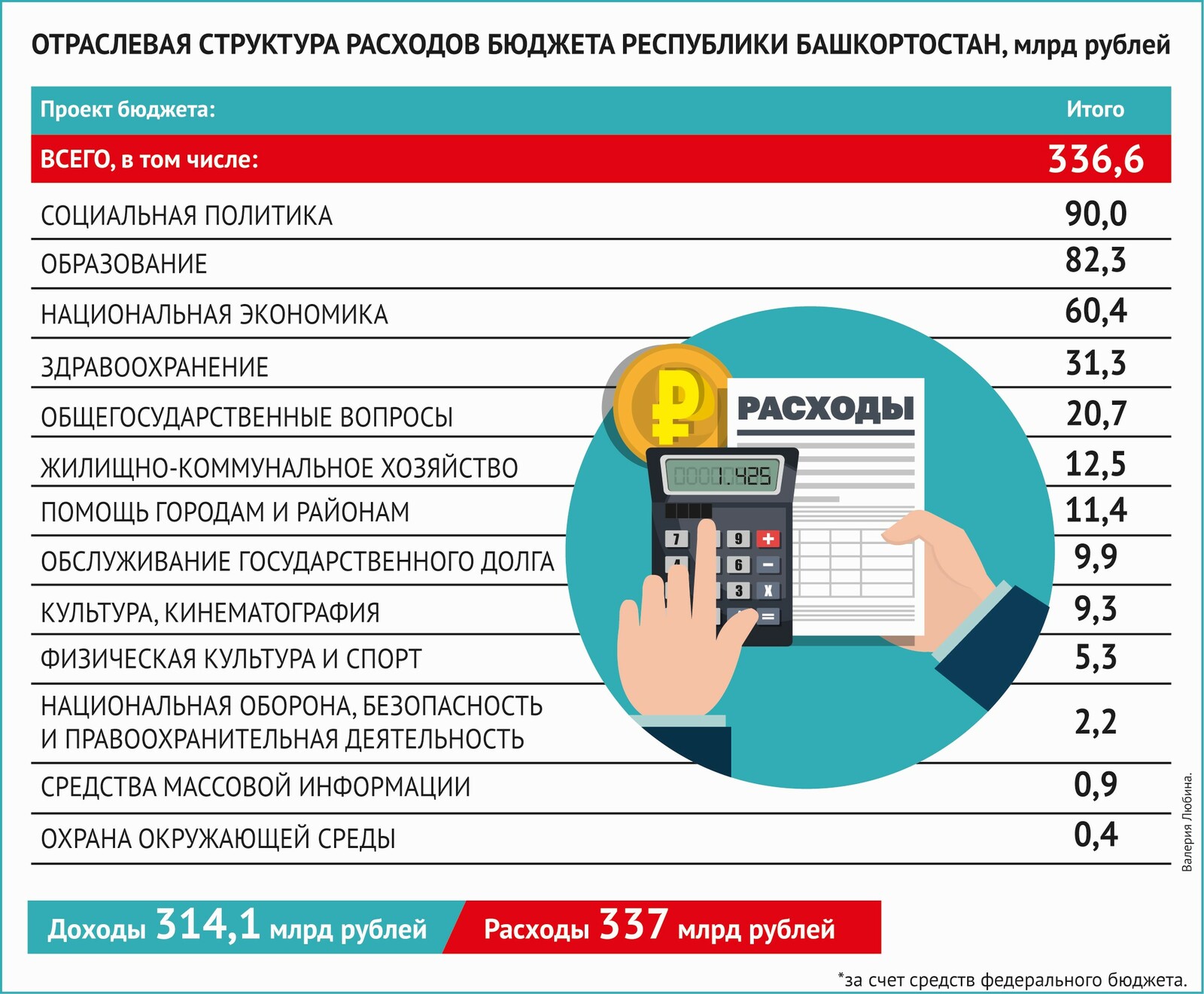 Каким будет бюджет Башкортостана на 2026 год?