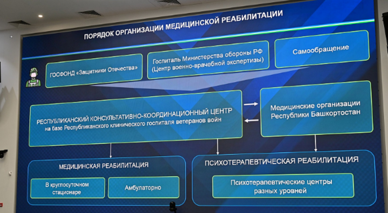 В Башкортостане медицинскую реабилитацию прошли 1 580 участников СВО