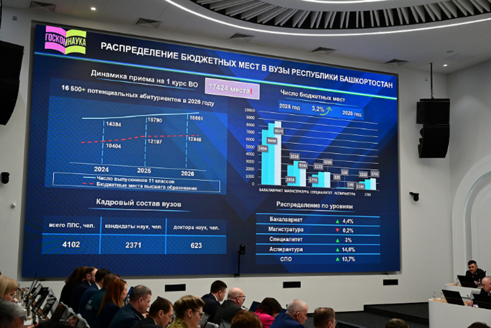 Порядка75 % выпускников школБашкортостана смогут поступить на бюджетные места